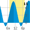 Tide chart for 2.8 mi above entrance, Floyd Creek, Georgia on 2024/03/11