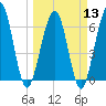 Tide chart for 2.8 mi above entrance, Floyd Creek, Georgia on 2024/03/13