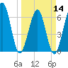 Tide chart for 2.8 mi above entrance, Floyd Creek, Georgia on 2024/03/14