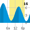 Tide chart for 2.8 mi above entrance, Floyd Creek, Georgia on 2024/03/16