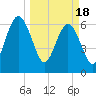 Tide chart for 2.8 mi above entrance, Floyd Creek, Georgia on 2024/03/18