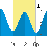 Tide chart for 2.8 mi above entrance, Floyd Creek, Georgia on 2024/03/1