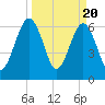 Tide chart for 2.8 mi above entrance, Floyd Creek, Georgia on 2024/03/20