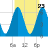 Tide chart for 2.8 mi above entrance, Floyd Creek, Georgia on 2024/03/23