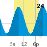 Tide chart for 2.8 mi above entrance, Floyd Creek, Georgia on 2024/03/24