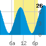 Tide chart for 2.8 mi above entrance, Floyd Creek, Georgia on 2024/03/26