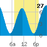 Tide chart for 2.8 mi above entrance, Floyd Creek, Georgia on 2024/03/27