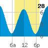 Tide chart for 2.8 mi above entrance, Floyd Creek, Georgia on 2024/03/28