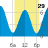 Tide chart for 2.8 mi above entrance, Floyd Creek, Georgia on 2024/03/29