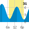 Tide chart for 2.8 mi above entrance, Floyd Creek, Georgia on 2024/03/31