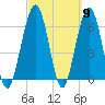 Tide chart for 2.8 mi above entrance, Floyd Creek, Georgia on 2024/03/9