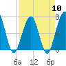 Tide chart for 2.8 mi above entrance, Floyd Creek, Georgia on 2024/04/10