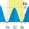 Tide chart for 2.8 mi above entrance, Floyd Creek, Georgia on 2024/04/11