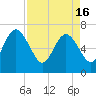 Tide chart for 2.8 mi above entrance, Floyd Creek, Georgia on 2024/04/16