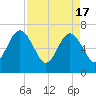 Tide chart for 2.8 mi above entrance, Floyd Creek, Georgia on 2024/04/17