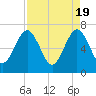 Tide chart for 2.8 mi above entrance, Floyd Creek, Georgia on 2024/04/19