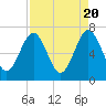 Tide chart for 2.8 mi above entrance, Floyd Creek, Georgia on 2024/04/20