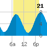 Tide chart for 2.8 mi above entrance, Floyd Creek, Georgia on 2024/04/21