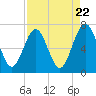 Tide chart for 2.8 mi above entrance, Floyd Creek, Georgia on 2024/04/22