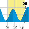 Tide chart for 2.8 mi above entrance, Floyd Creek, Georgia on 2024/04/25