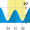 Tide chart for 2.8 mi above entrance, Floyd Creek, Georgia on 2024/04/27
