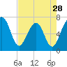 Tide chart for 2.8 mi above entrance, Floyd Creek, Georgia on 2024/04/28