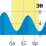 Tide chart for 2.8 mi above entrance, Floyd Creek, Georgia on 2024/04/30