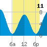 Tide chart for 2.8 mi above entrance, Floyd Creek, Georgia on 2024/05/11