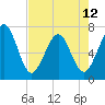 Tide chart for 2.8 mi above entrance, Floyd Creek, Georgia on 2024/05/12
