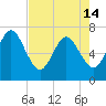 Tide chart for 2.8 mi above entrance, Floyd Creek, Georgia on 2024/05/14