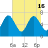 Tide chart for 2.8 mi above entrance, Floyd Creek, Georgia on 2024/05/16