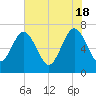 Tide chart for 2.8 mi above entrance, Floyd Creek, Georgia on 2024/05/18