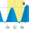 Tide chart for 2.8 mi above entrance, Floyd Creek, Georgia on 2024/05/8