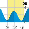 Tide chart for Folly Beach, South Carolina on 2024/04/28