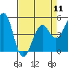 Tide chart for Fort Bragg, California on 2024/04/11