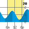 Tide chart for Fort Bragg, California on 2024/04/20