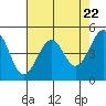 Tide chart for Fort Bragg, California on 2024/04/22