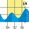 Tide chart for Fort Bragg, California on 2024/05/19