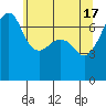 Tide chart for Armitage Island, Thatcher Pass, Washington on 2024/05/17