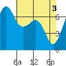 Tide chart for Armitage Island, Thatcher Pass, Washington on 2024/05/3