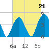 Tide chart for Cape Fear River, Fort Caswell, North Carolina on 2023/04/21