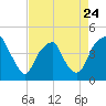 Tide chart for Cape Fear River, Fort Caswell, North Carolina on 2023/04/24