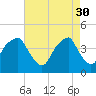 Tide chart for Cape Fear River, Fort Caswell, North Carolina on 2023/04/30