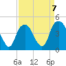 Tide chart for Cape Fear River, Fort Caswell, North Carolina on 2023/04/7