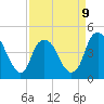Tide chart for Cape Fear River, Fort Caswell, North Carolina on 2023/04/9