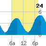 Tide chart for Cape Fear River, Fort Caswell, North Carolina on 2024/04/24