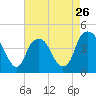 Tide chart for Cape Fear River, Fort Caswell, North Carolina on 2024/04/26