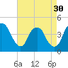 Tide chart for Cape Fear River, Fort Caswell, North Carolina on 2024/04/30