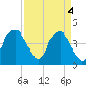 Tide chart for Cape Fear River, Fort Caswell, North Carolina on 2024/04/4