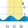 Tide chart for Fort Eustis, Virginia on 2023/04/1